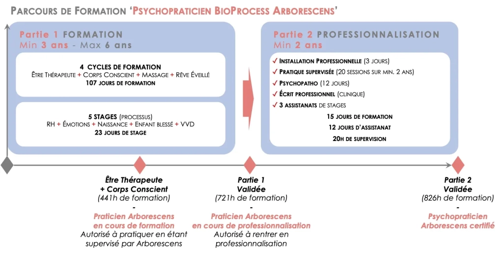 ARBORESCENS - Parcours de formation PPB