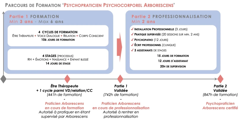 ARBORESCENS - Parcours de formation PPP