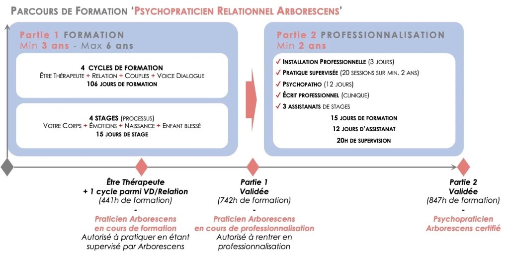 ARBORESCENS - Parcours de formation PRL