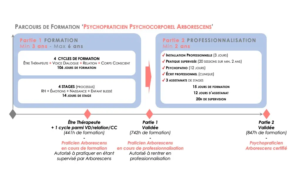 ARBORESCENS - Parcours de formation PPP
