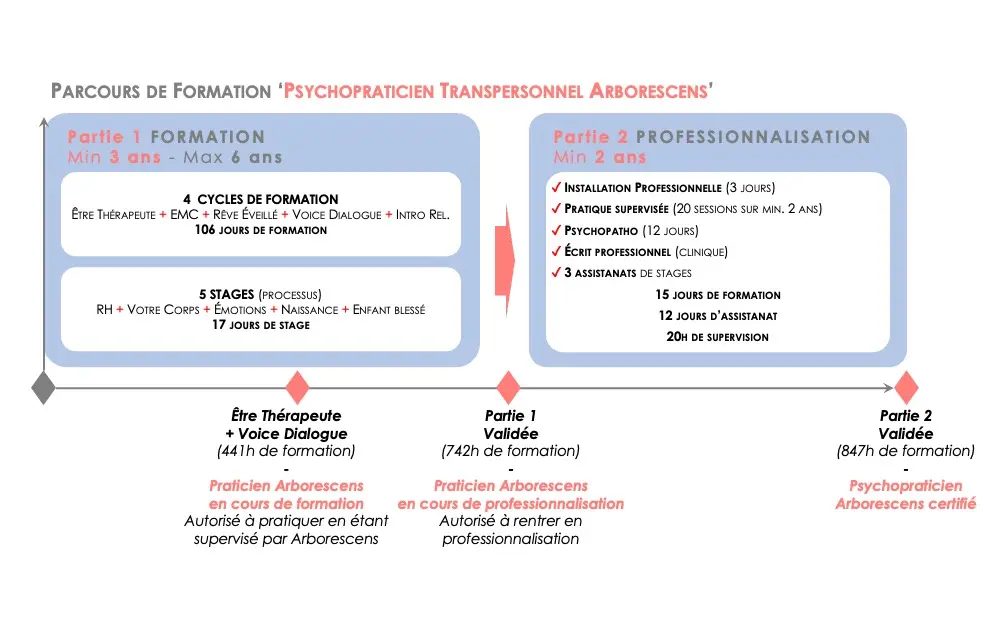 ARBORESCENS - Parcours de formation PPT